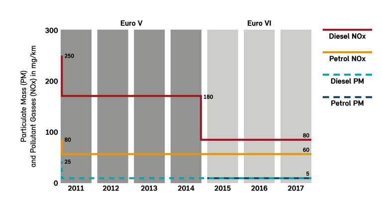 MINI Grafik – Emissionen